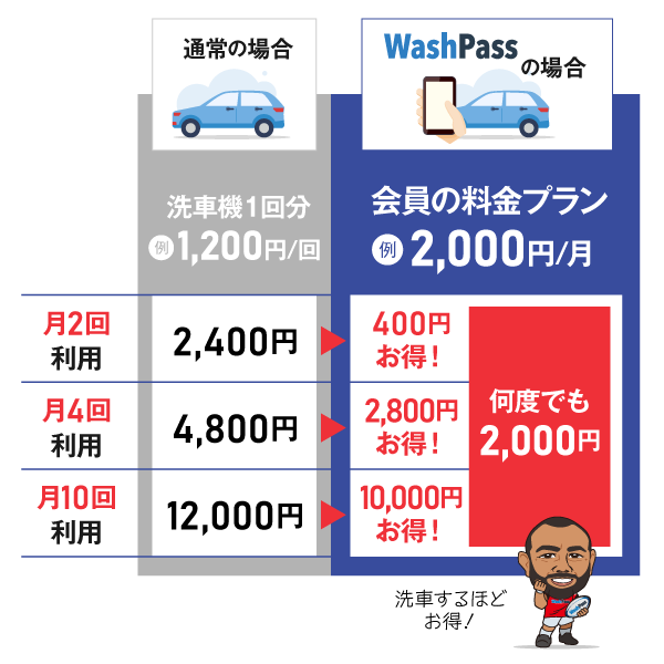 お得にいつでも洗車!